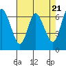 Tide chart for Ilwaco, Washington on 2024/04/21