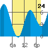 Tide chart for Ilwaco, Washington on 2024/04/24