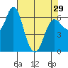 Tide chart for Ilwaco, Washington on 2024/04/29