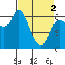 Tide chart for Ilwaco, Washington on 2024/04/2