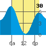 Tide chart for Ilwaco, Washington on 2024/04/30