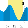 Tide chart for Ilwaco, Washington on 2024/04/3