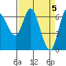 Tide chart for Ilwaco, Washington on 2024/04/5