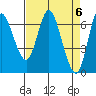 Tide chart for Ilwaco, Washington on 2024/04/6