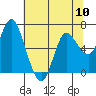 Tide chart for Ilwaco, Washington on 2024/05/10