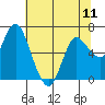 Tide chart for Ilwaco, Columbia River, Washington on 2024/05/11