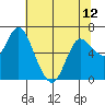 Tide chart for Ilwaco, Columbia River, Washington on 2024/05/12