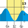 Tide chart for Ilwaco, Columbia River, Washington on 2024/05/13