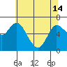 Tide chart for Ilwaco, Columbia River, Washington on 2024/05/14