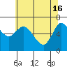 Tide chart for Ilwaco, Columbia River, Washington on 2024/05/16