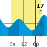 Tide chart for Ilwaco, Washington on 2024/05/17
