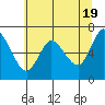 Tide chart for Ilwaco, Washington on 2024/05/19