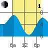 Tide chart for Ilwaco, Columbia River, Washington on 2024/05/1
