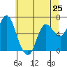 Tide chart for Ilwaco, Columbia River, Washington on 2024/05/25