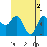 Tide chart for Ilwaco, Columbia River, Washington on 2024/05/2