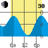 Tide chart for Ilwaco, Columbia River, Washington on 2024/05/30