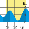 Tide chart for Ilwaco, Columbia River, Washington on 2024/05/31