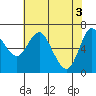 Tide chart for Ilwaco, Columbia River, Washington on 2024/05/3