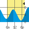 Tide chart for Ilwaco, Columbia River, Washington on 2024/05/4