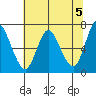 Tide chart for Ilwaco, Columbia River, Washington on 2024/05/5