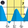 Tide chart for Ilwaco, Columbia River, Washington on 2024/05/7