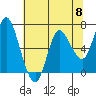 Tide chart for Ilwaco, Columbia River, Washington on 2024/05/8