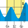 Tide chart for Ilwaco, Washington on 2024/06/1