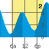 Tide chart for Ilwaco, Washington on 2024/06/2