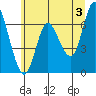Tide chart for Ilwaco, Washington on 2024/06/3
