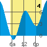 Tide chart for Ilwaco, Washington on 2024/06/4