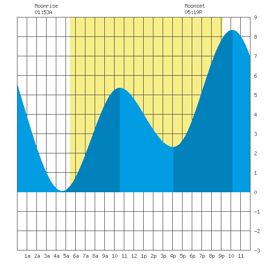Tide chart for Ilwaco on 2024/07/01