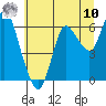 Tide chart for Ilwaco, Washington on 2025/07/10