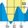 Tide chart for Ilwaco, Washington on 2025/07/11