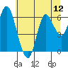 Tide chart for Ilwaco, Washington on 2025/07/12