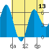 Tide chart for Ilwaco, Washington on 2025/07/13