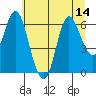 Tide chart for Ilwaco, Washington on 2025/07/14