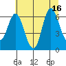 Tide chart for Ilwaco, Washington on 2025/07/16
