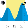 Tide chart for Ilwaco, Washington on 2025/07/17