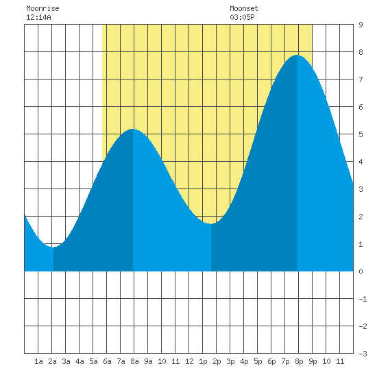 Tide chart for Ilwaco on 2025/07/18
