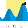 Tide chart for Ilwaco, Washington on 2025/07/18