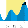 Tide chart for Ilwaco, Washington on 2025/07/19