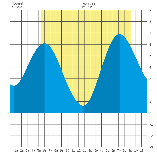 Tide chart for Ilwaco on 2025/07/01