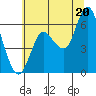 Tide chart for Ilwaco, Washington on 2025/07/20