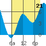 Tide chart for Ilwaco, Washington on 2025/07/21