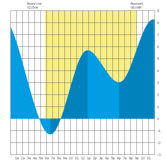 Tide chart for Ilwaco on 2025/07/22