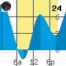 Tide chart for Ilwaco, Washington on 2025/07/24