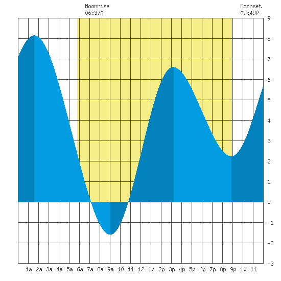 Tide chart for Ilwaco on 2025/07/25