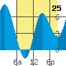 Tide chart for Ilwaco, Washington on 2025/07/25