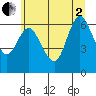 Tide chart for Ilwaco, Washington on 2025/07/2