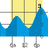 Tide chart for Ilwaco, Washington on 2025/07/3